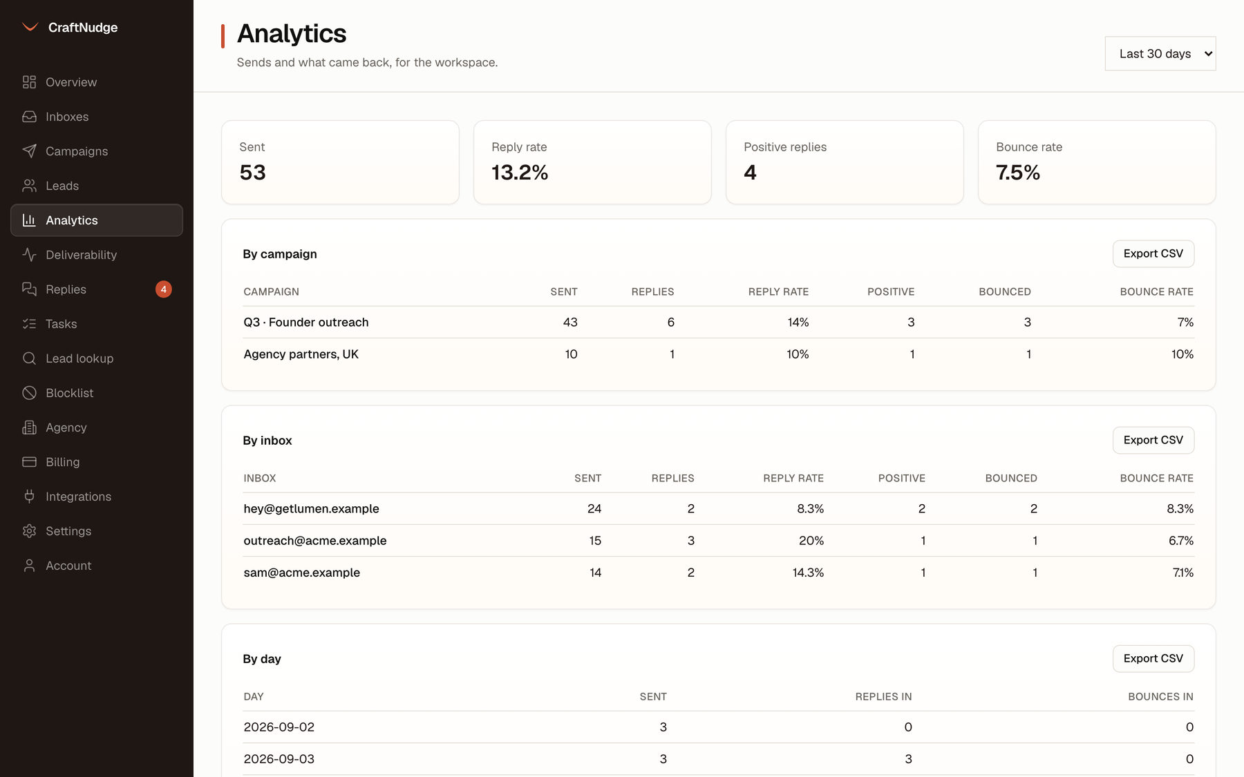 CraftNudge analytics: sends and what came back, by campaign and by inbox