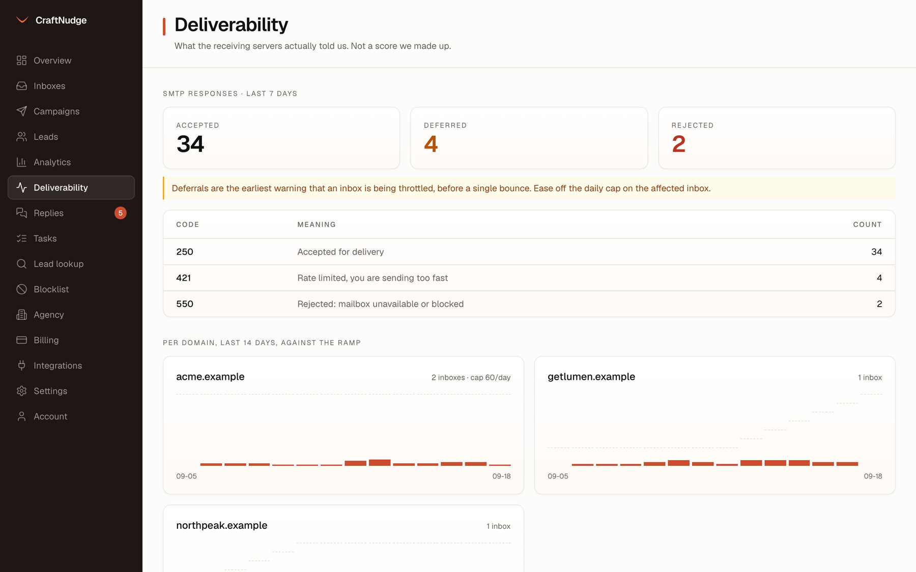 The CraftNudge deliverability screen, read from the SMTP responses